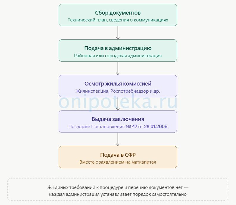 Заключение о пригодности жилья при использовании материнского капитала - схема порядок действий
