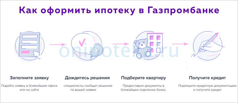 Как оформить ипотеку Газпромбанка Новоселы